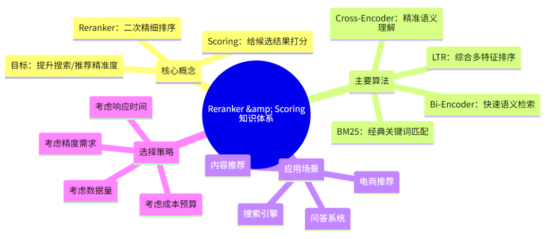 知识体系思维导图