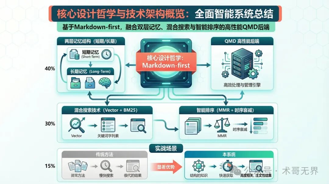 OpenClaw Memory 架构概览：双层记忆与混合搜索