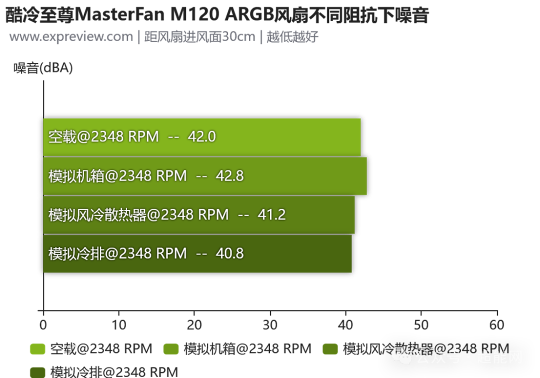 MasterFan M120 ARGB各场景噪音表现