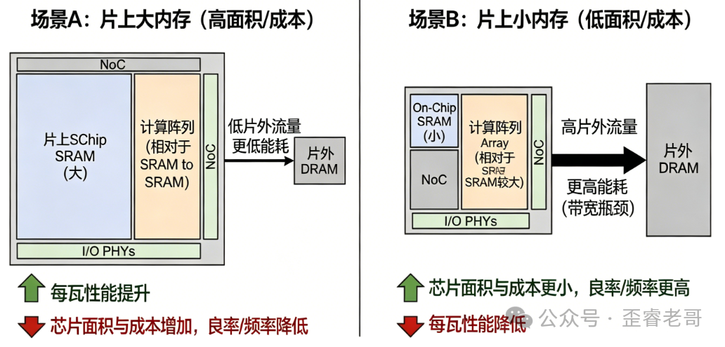 片上大内存 vs 小内存的能效与成本权衡