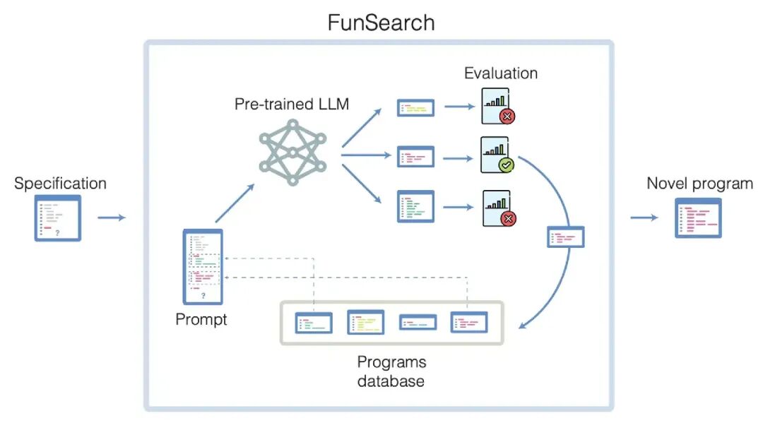 FunSearch 系统架构流程图