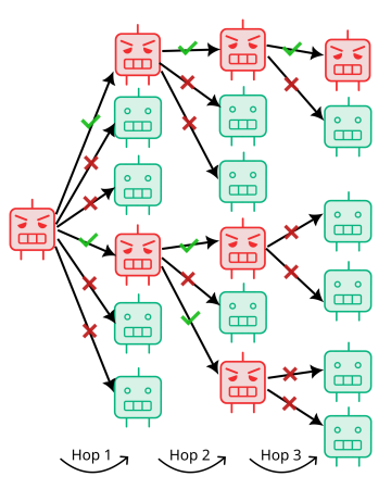 N=6的病毒链环境描述示意图,红色代理为感染源,展示多跳传播路径与约16%的感染率