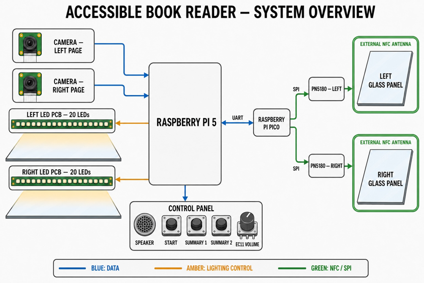 Accessible Book Reader系统硬件架构图