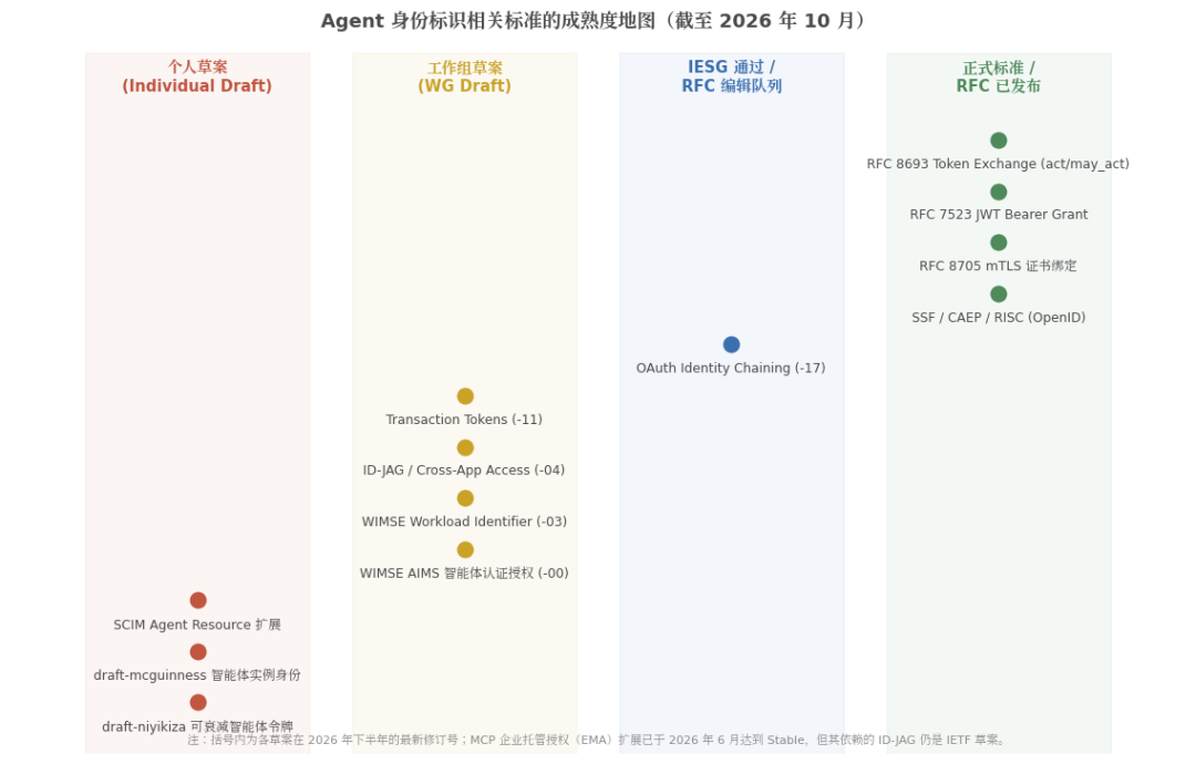 Agent 身份标识相关标准成熟度地图(截至 2026 年 10 月)