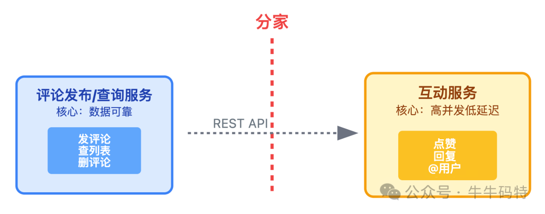 评论服务垂直拆分为发布/查询与互动服务