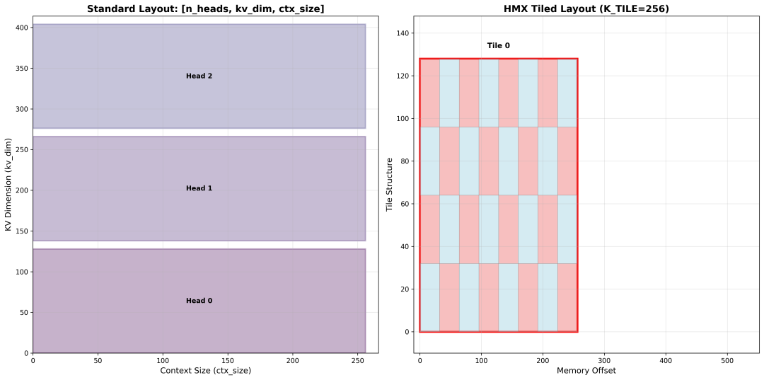 Key Cache 内存布局示意图