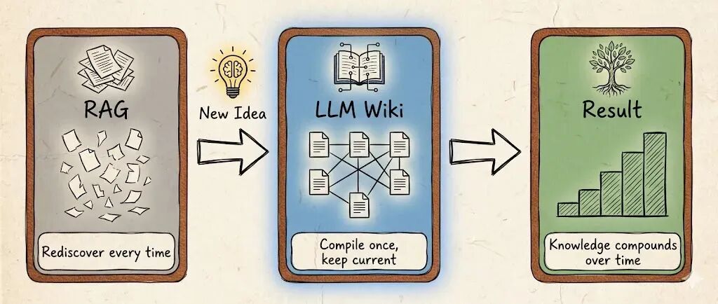 RAG、LLM Wiki与结果的流程图对比