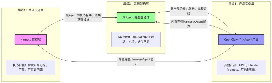 技术概念层级泳道图