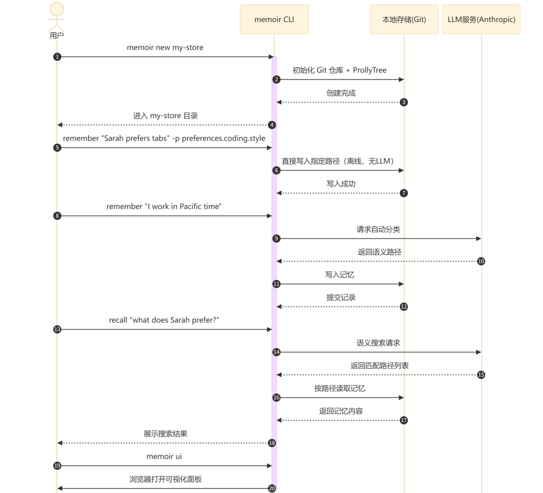 Memoir CLI 与 Git/LLM 交互时序图
