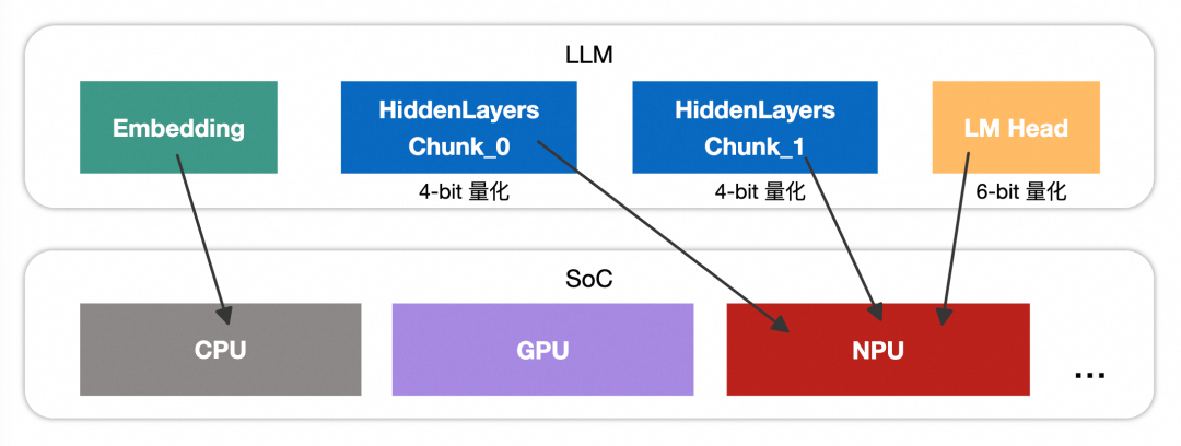 Qwen3模型分块示意图：Embedding→HiddenLayers Chunk_0→LM Head
