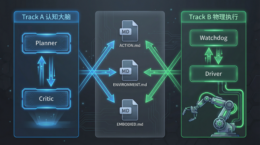 PhyAgentOS 架构图：认知大脑与物理执行分离