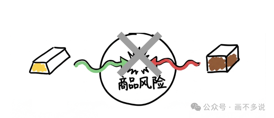 剥离商品风险示意