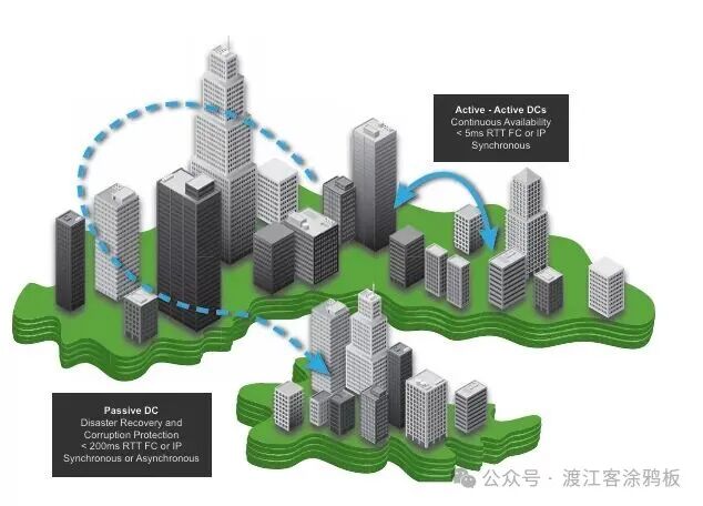 展示活动-活动数据中心与灾备数据中心高可用架构示意图