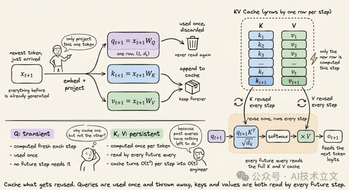 KV 缓存机制：每次只计算新 token 的 q、k、v，随后从缓存中读取历史 K、V，完成新 token 的上下文感知