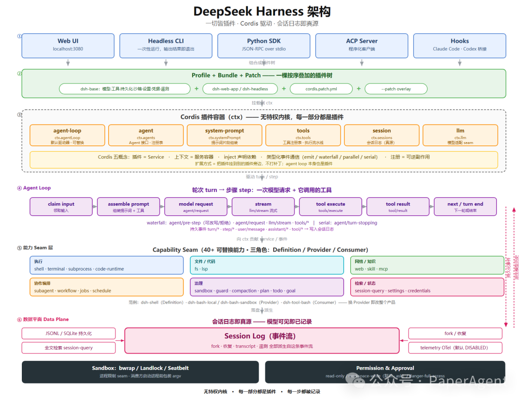 DeepSeek Harness架构分层图：从入口到数据平面完整流程