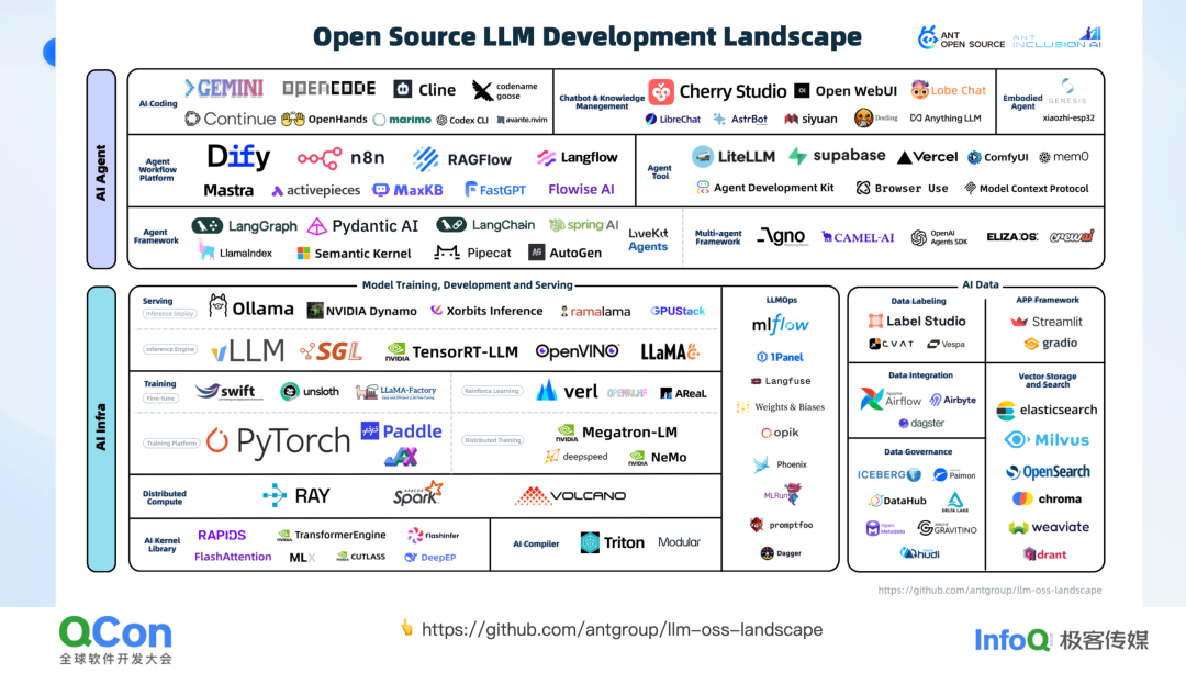 开源大模型(LLM)开发生态系统全览图