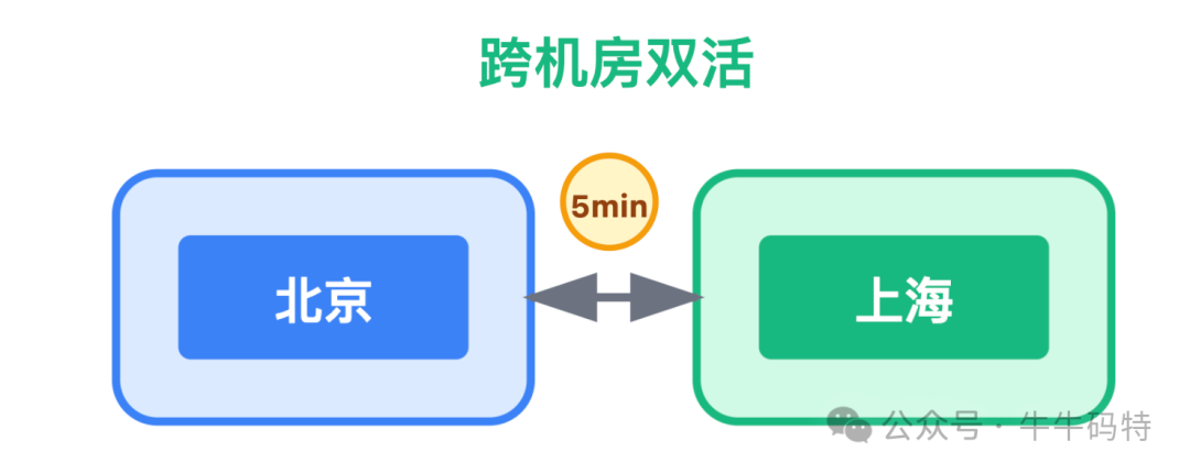 跨机房双活架构示意图