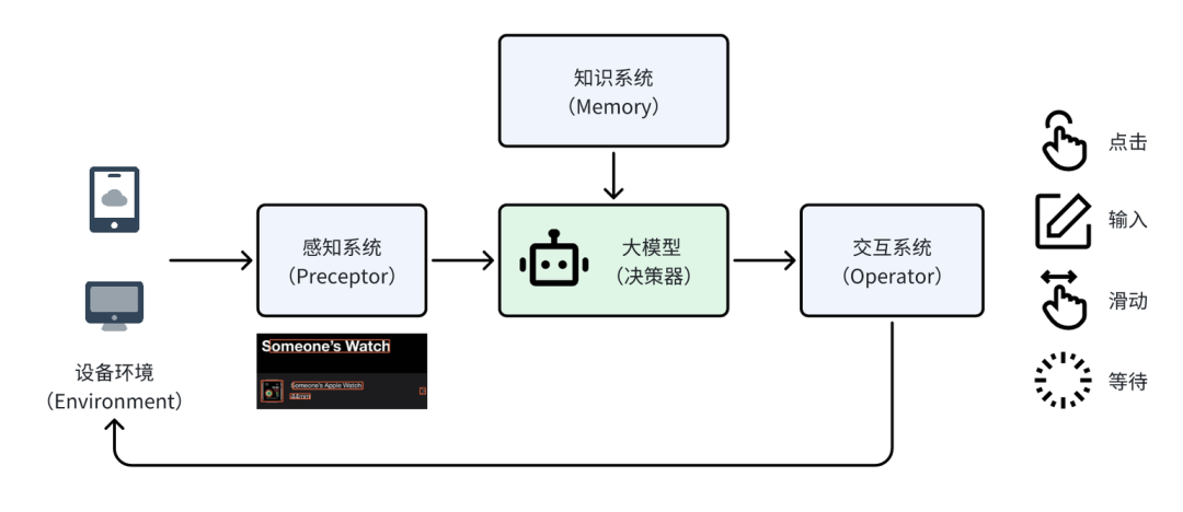 GUI Agent系统组件架构图