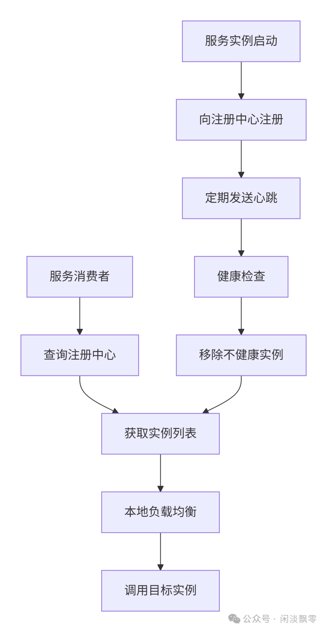 服务注册发现与调用的完整流程图