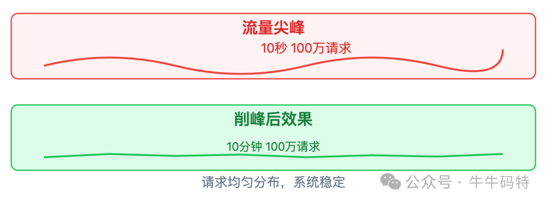 流量削峰效果对比:10秒100万请求 vs 10分钟100万请求