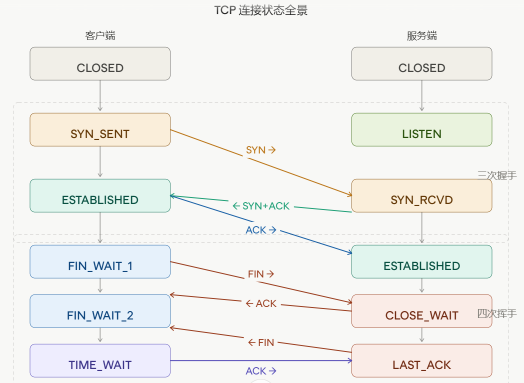 TCP 连接状态全景图