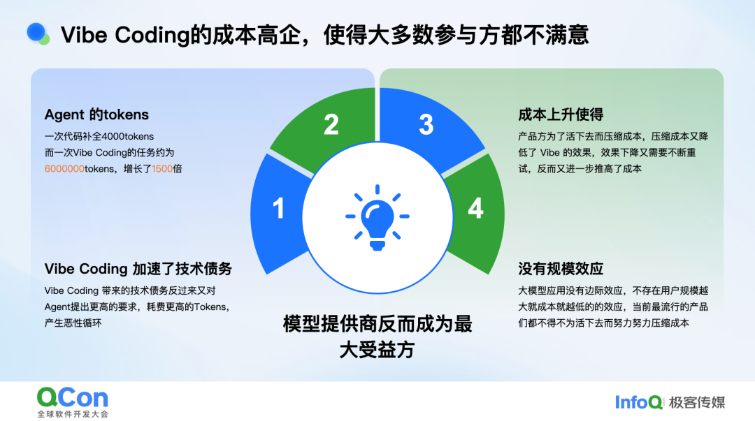 Vibe Coding高成本的原因分析：Token激增、恶性循环、技术债务、缺乏规模效应
