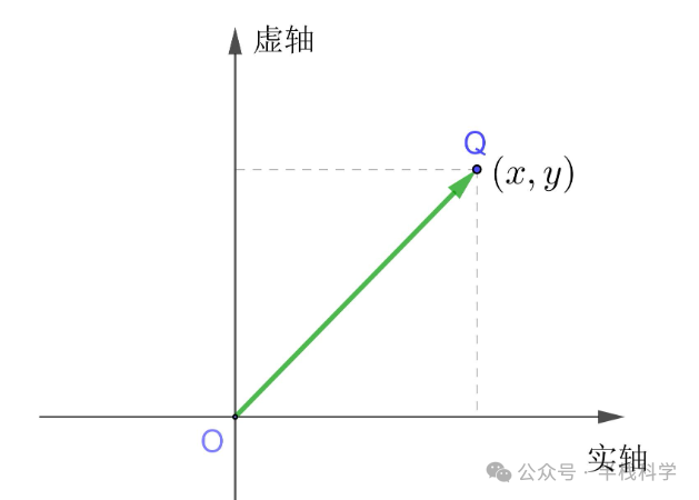 二维与三维向量图示