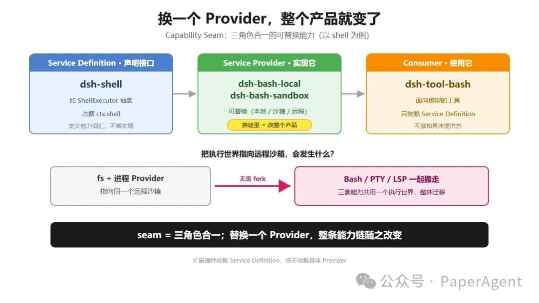 capability seam三角色示意图：接口、实现与消费方的协同关系