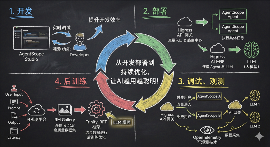 AI开发到持续优化流程图