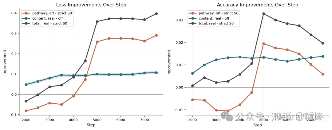 损失与准确率改进值随训练步数变化分解图