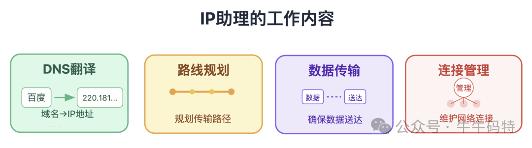 IP地址助理的日常工作:DNS解析、路由规划等