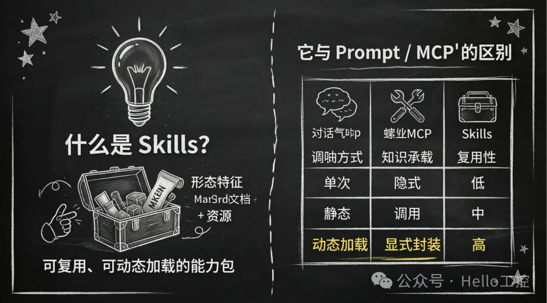 解释Skills概念的图文，说明其是可复用、动态加载的能力包