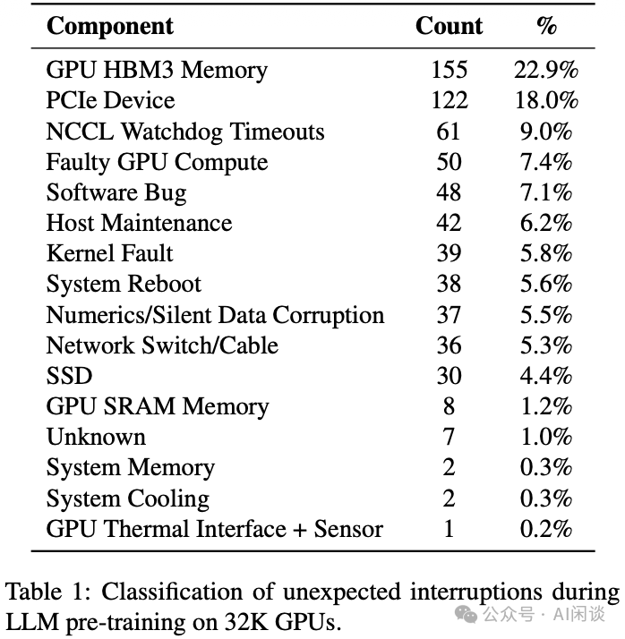 大规模LLM预训练中意外中断的分类统计表