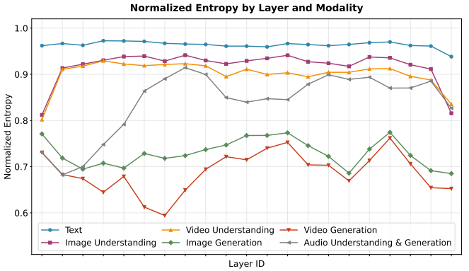 不同模态在各层上的归一化熵值变化