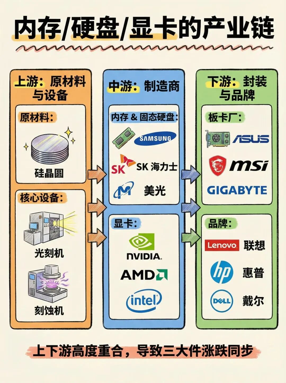 内存硬盘显卡涨价原因解析：供需与算力 - 图片 - 2