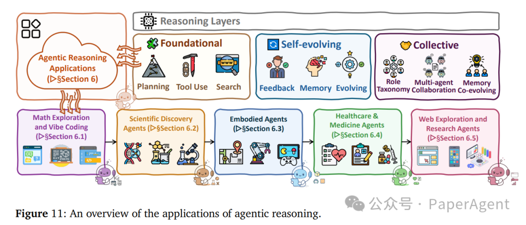 Agentic推理的应用领域概览图,涵盖了数学探索、科学发现、具身智能、医疗健康和网络研究等