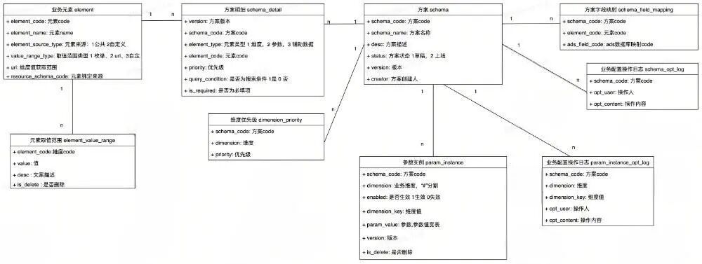 实体关系图，展示了业务元素、方案、方案明细、参数实例、操作日志等实体及其关联关系