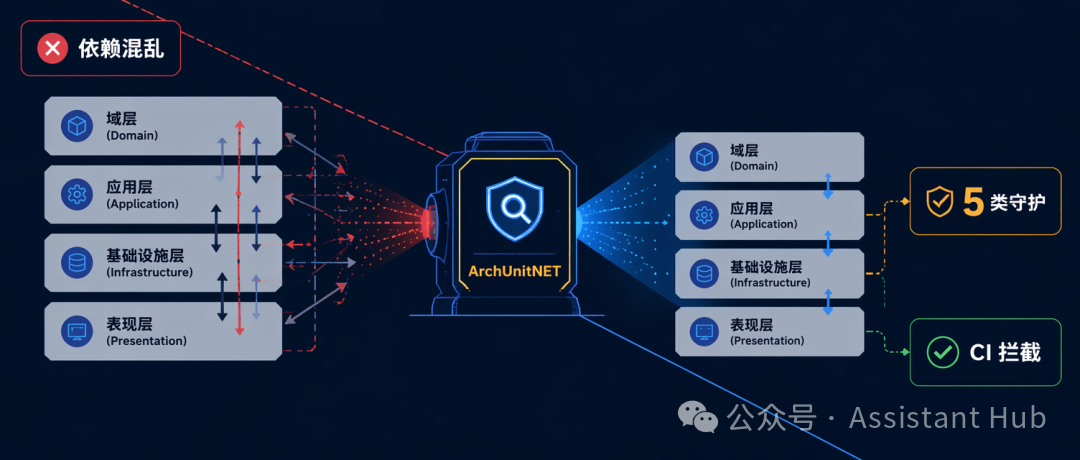 ArchUnitNET架构守护示意:左侧红叉混乱依赖,右侧绿色对勾有序分层与CI拦截