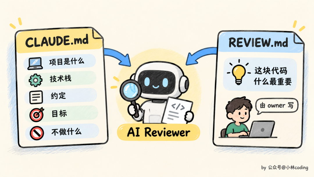AI Reviewer 的 CLAUDE.md 与 REVIEW.md 配置