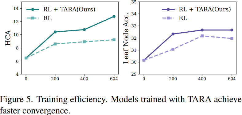TARA训练效率对比图