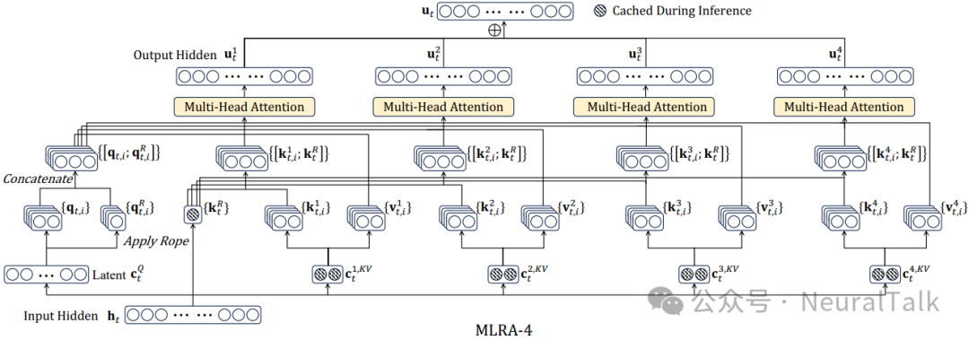 MLRA-4架构图