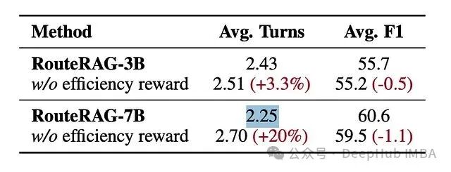 有/无效率奖励的检索轮次与F1分数对比