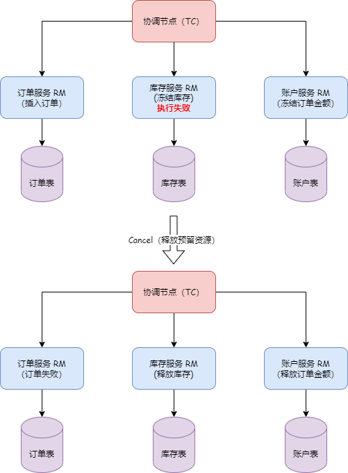 Seata TCC模式 Try-Cancel 两阶段回滚流程图