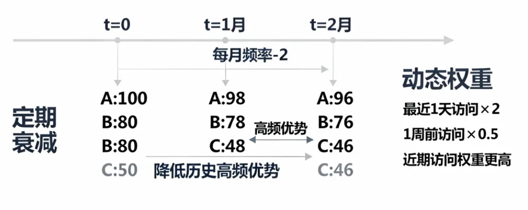 LFU频率衰减与动态权重机制图解