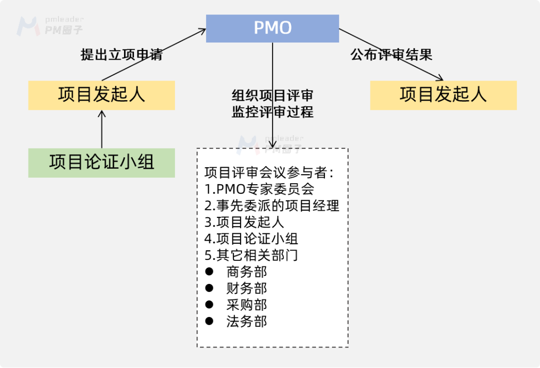 PMO组织项目评审会流程图