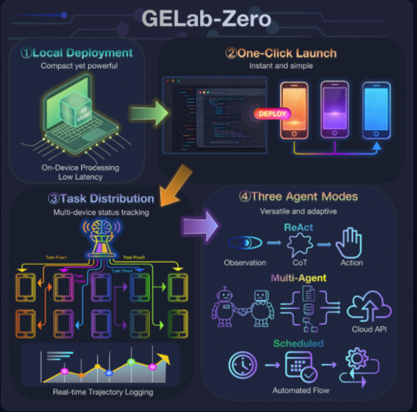 GELab-Zero 功能架构图
