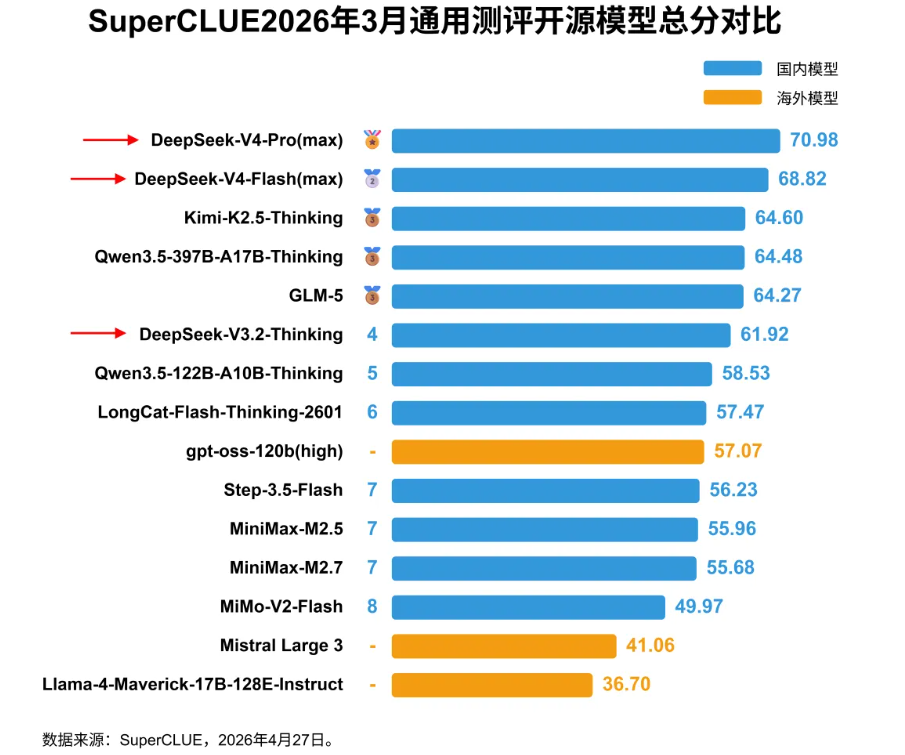SuperCLUE2026年3月通用测评开源模型总分对比横向条形图，DeepSeek V4系列位居前列
