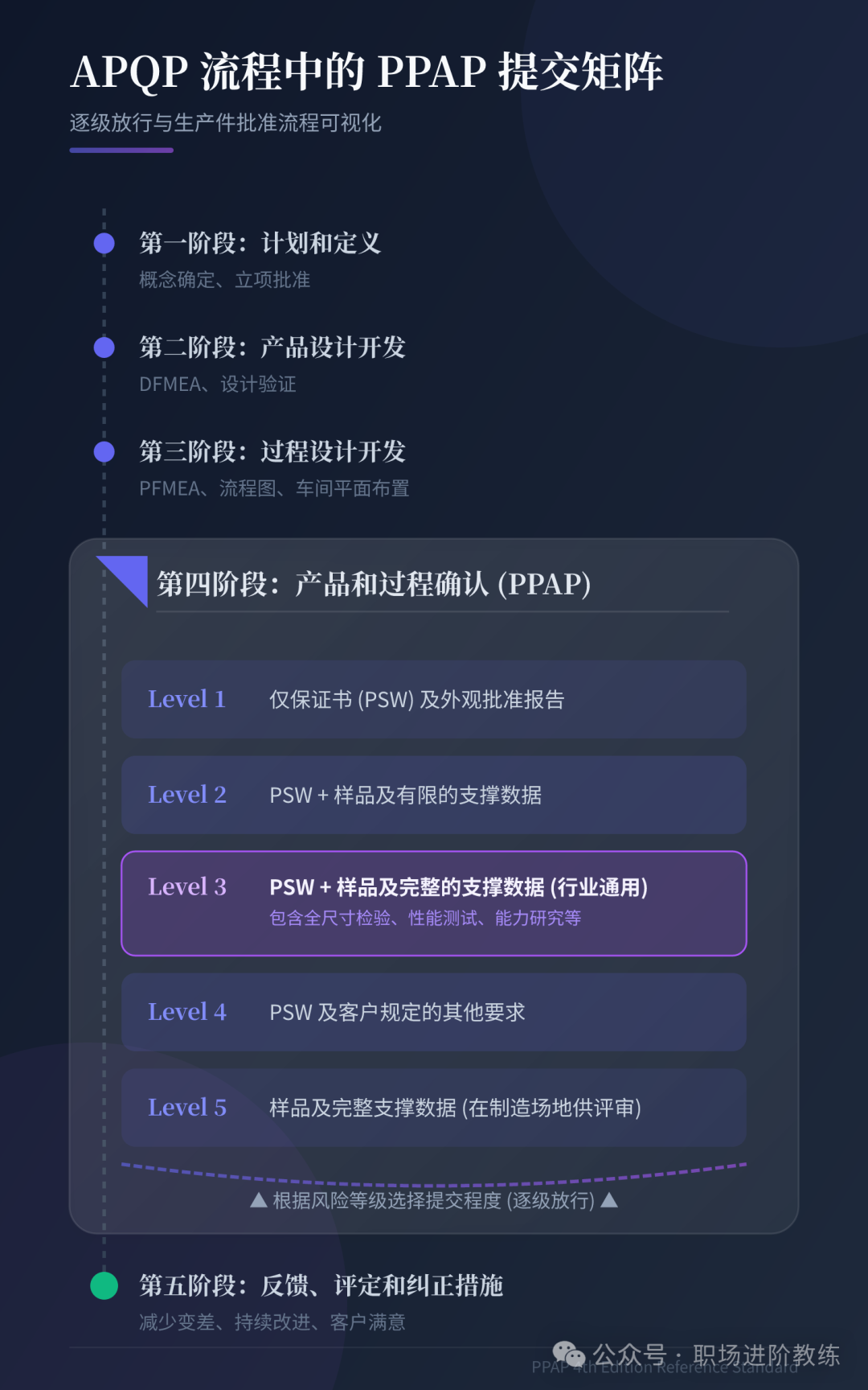 APQP流程中的PPAP提交矩阵