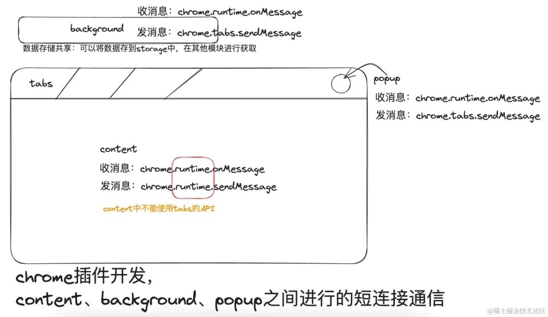 Chrome插件content, background, popup通信示意图