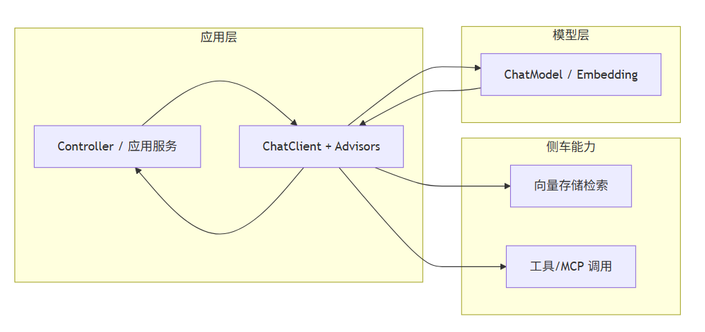 Spring AI 请求处理流程：应用层-模型层-侧车能力